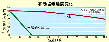 有効塩素濃度変化